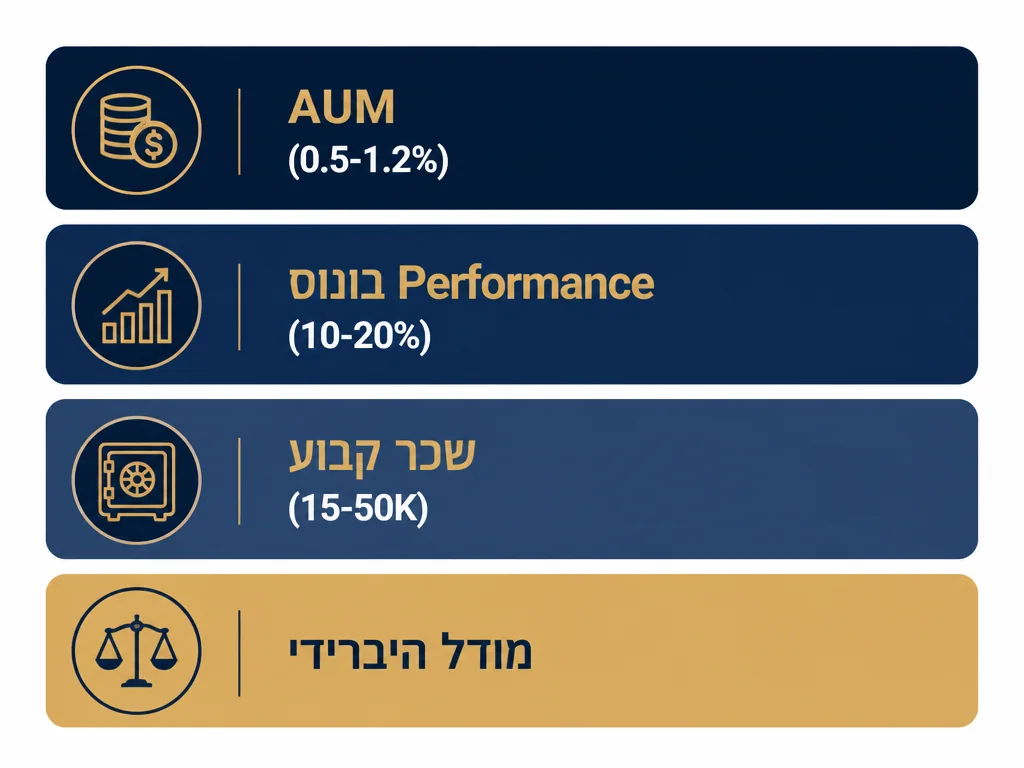 ארבעת מודלי דמי הניהול במנהל תיקים פרטי