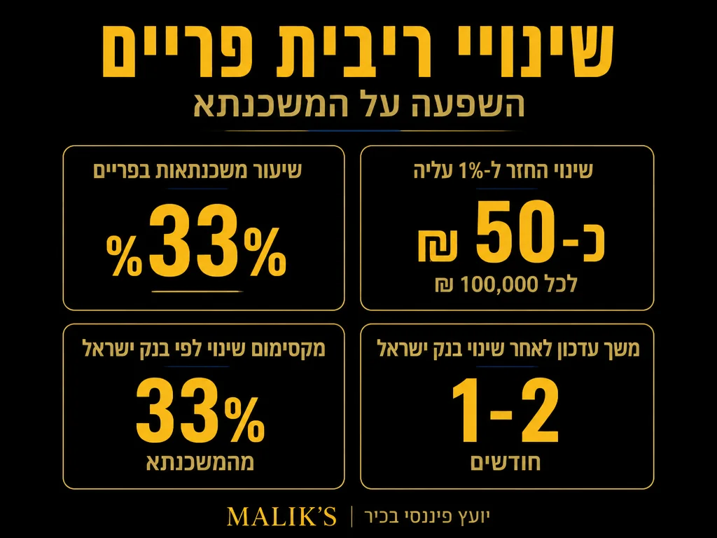 אינפוגרפיקה: שינויי ריבית פריים - השפעה על המשכנתא | MALIK'S