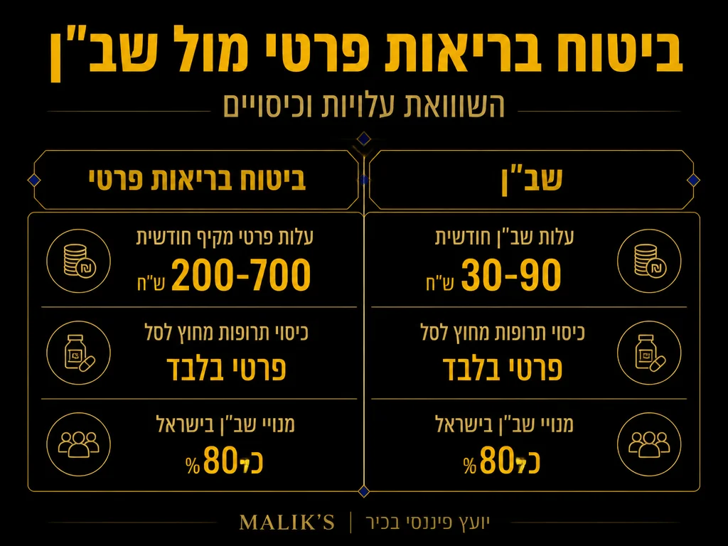 אינפוגרפיקה: ביטוח בריאות פרטי מול שב