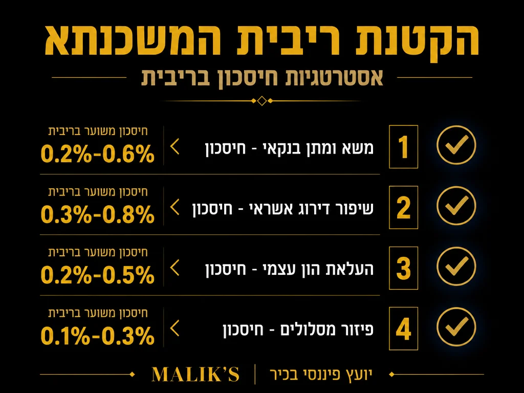 אינפוגרפיקה: הקטנת ריבית המשכנתא - אסטרטגיות חיסכון בריבית | MALIK'S
