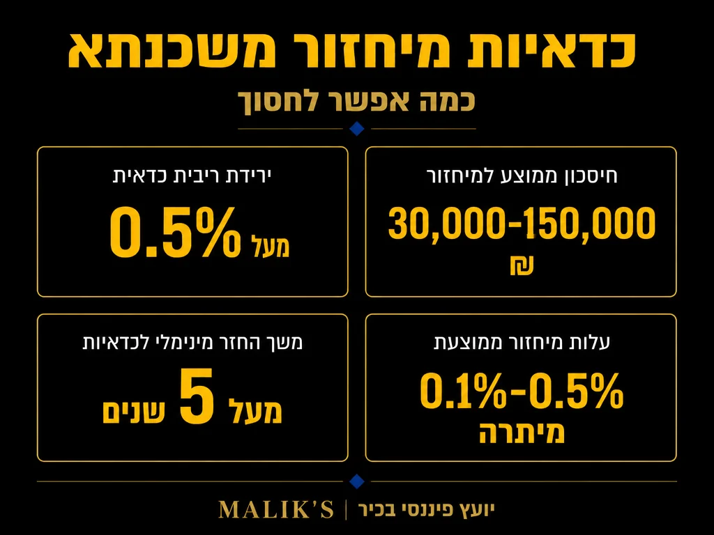 אינפוגרפיקה: כדאיות מיחזור משכנתא - כמה אפשר לחסוך | MALIK'S