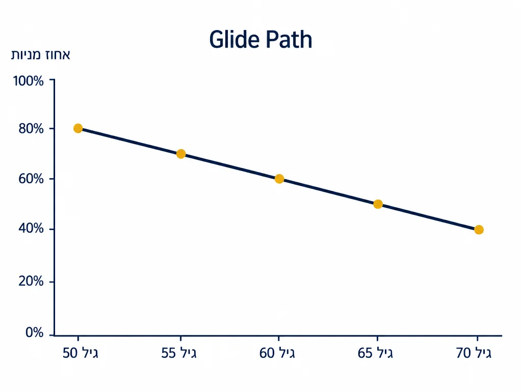 Glide Path הקצאה מנייתית לפי גיל: 80/20 בגיל 50 ועד 40/60 בגיל 70