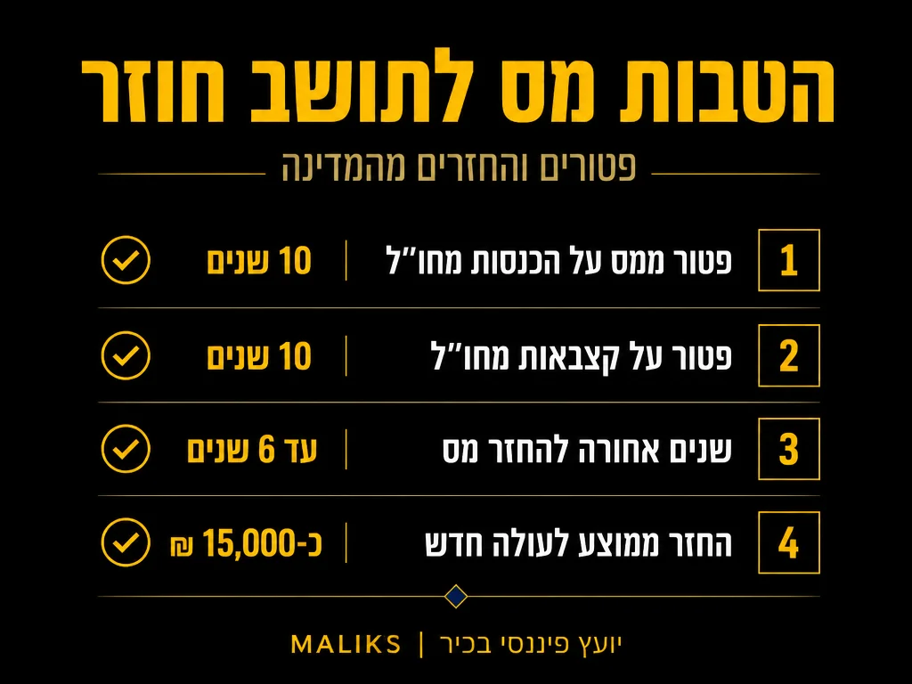 אינפוגרפיקה: הטבות מס לתושב חוזר - פטורים והחזרים מהמדינה | MALIK'S