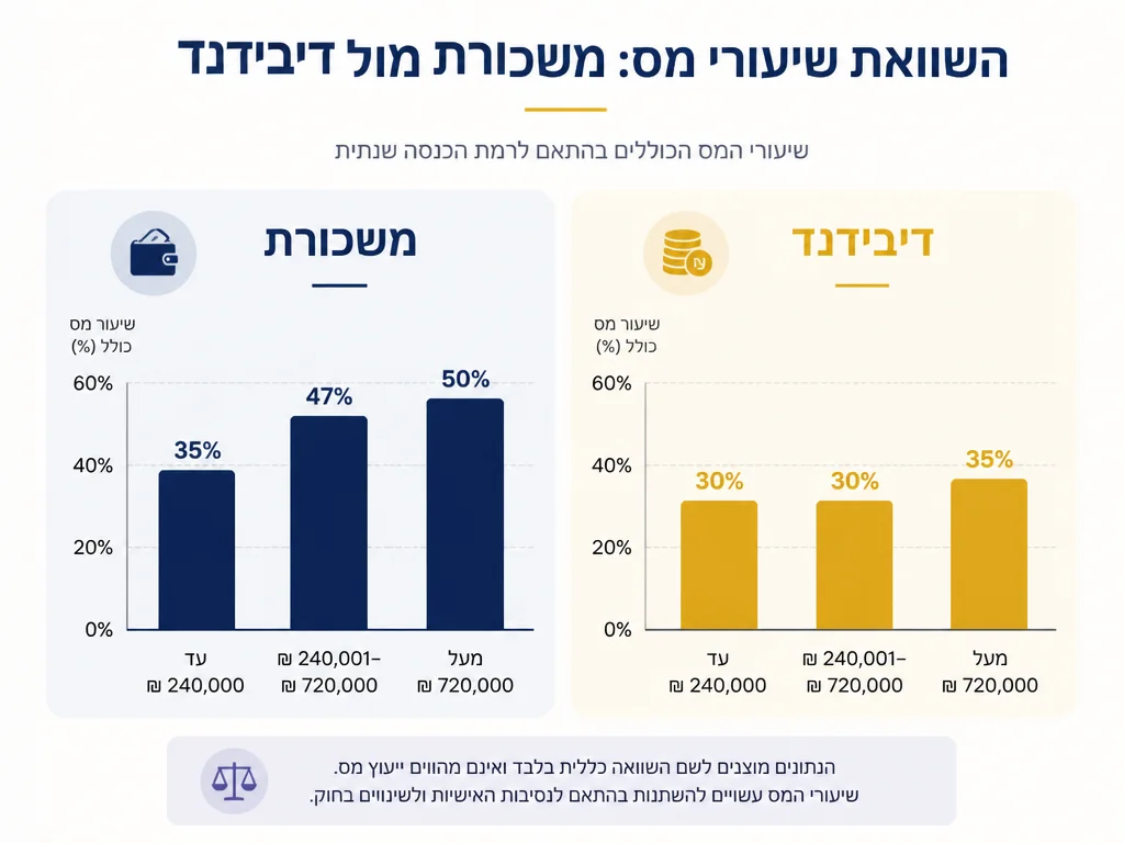 תמהיל אופטימלי בין משכורת לדיבידנד בישראל 2026