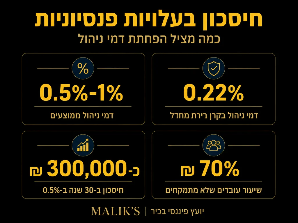 אינפוגרפיקה: חיסכון בעלויות פנסיוניות - כמה מציל הפחתת דמי ניהול | MALIK'S