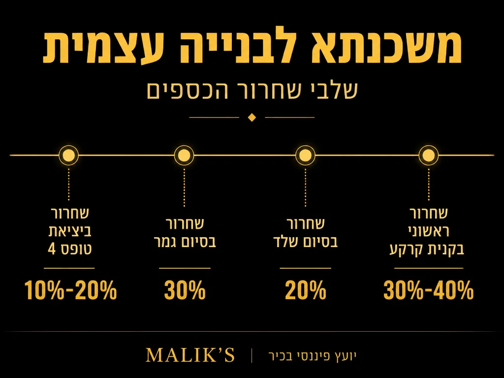 אינפוגרפיקה: משכנתא לבנייה עצמית - שלבי שחרור הכספים | MALIK'S