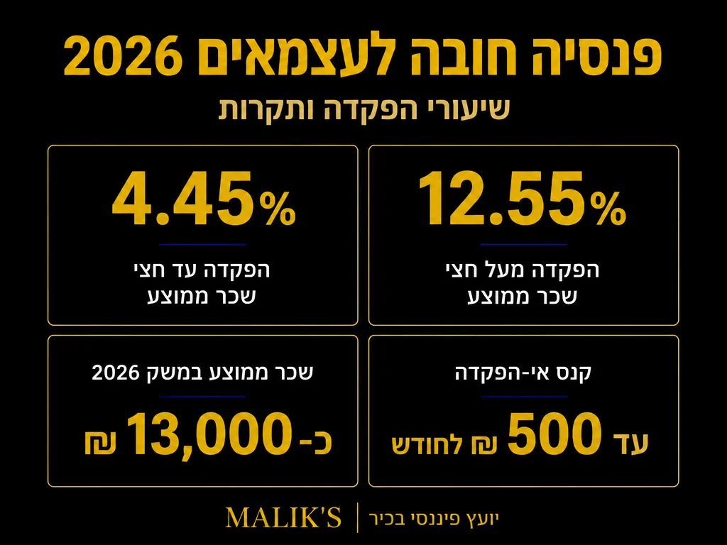 אינפוגרפיקה: פנסיה חובה לעצמאים 2026 - שיעורי הפקדה ותקרות | MALIK'S