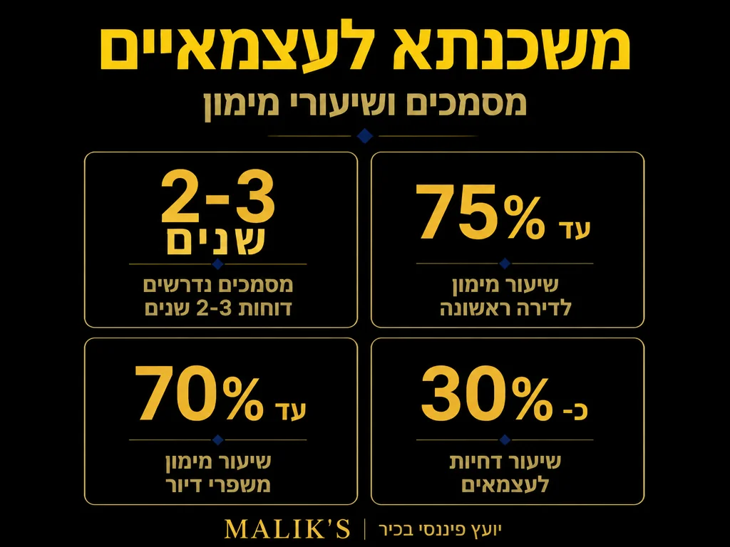 אינפוגרפיקה: משכנתא לעצמאיים - מסמכים ושיעורי מימון | MALIK'S