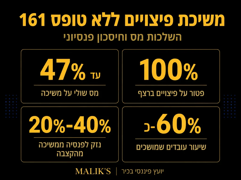 אינפוגרפיקה: משיכת פיצויים ללא טופס 161 - השלכות מס וחיסכון פנסיוני | MALIK'S