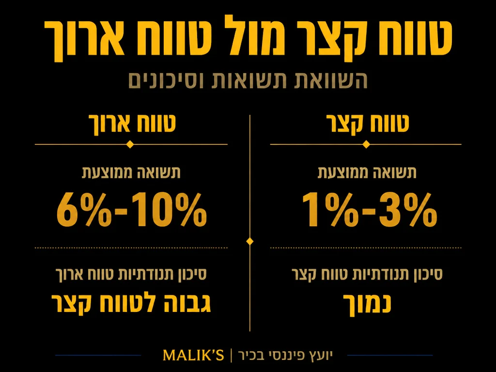 אינפוגרפיקה: טווח קצר מול טווח ארוך - השוואת תשואות וסיכונים | MALIK'S
