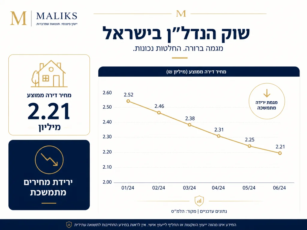 אינפוגרפיקה של שוק הנדל״ן בישראל ומחירי הדירות