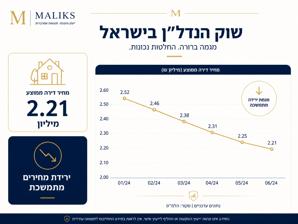 אינפוגרפיקה של שוק הנדל״ן בישראל ומחירי הדירות