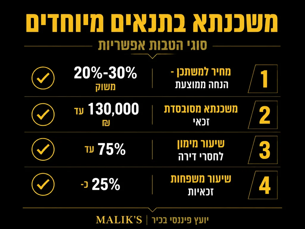 אינפוגרפיקה: משכנתא בתנאים מיוחדים - סוגי הטבות אפשריות | MALIK'S