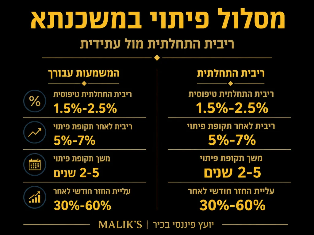 אינפוגרפיקה: מסלול פיתוי במשכנתא - ריבית התחלתית מול עתידית | MALIK'S