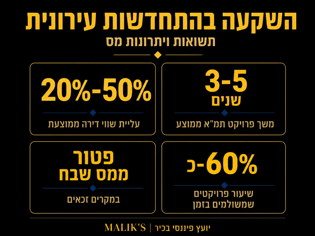 אינפוגרפיקה: השקעה בהתחדשות עירונית - תשואות ויתרונות מס | MALIK'S