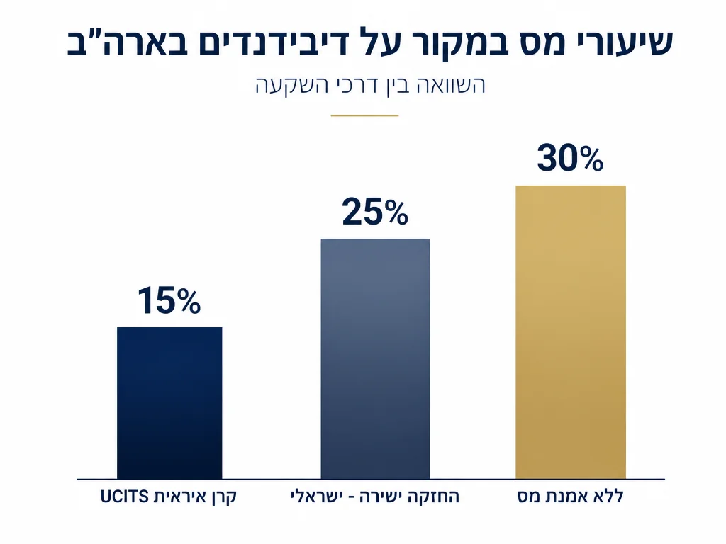 אינפוגרפיקה משווה ניכוי מס במקור על דיבידנדים אמריקאיים: 15% דרך קרן איראית UCITS לעומת 25% החזקה ישירה ישראלית ו-30% ללא אמנה
