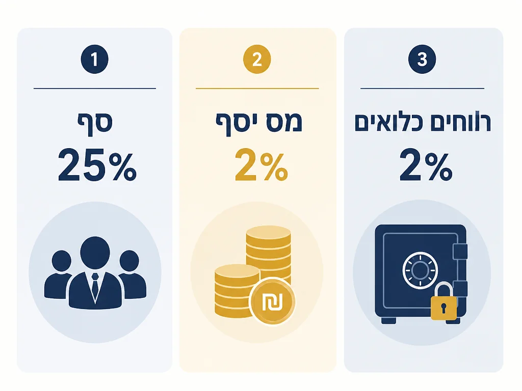 שלושה שינויי 2025 בחברת ארנק: סף 25%, מס יסף, רווחים כלואים