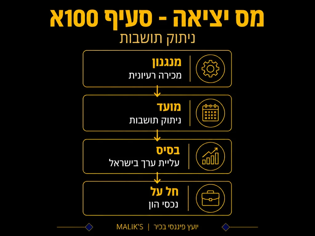 אינפוגרפיקה: מס יציאה - סעיף 100א - ניתוק תושבות | MALIK'S