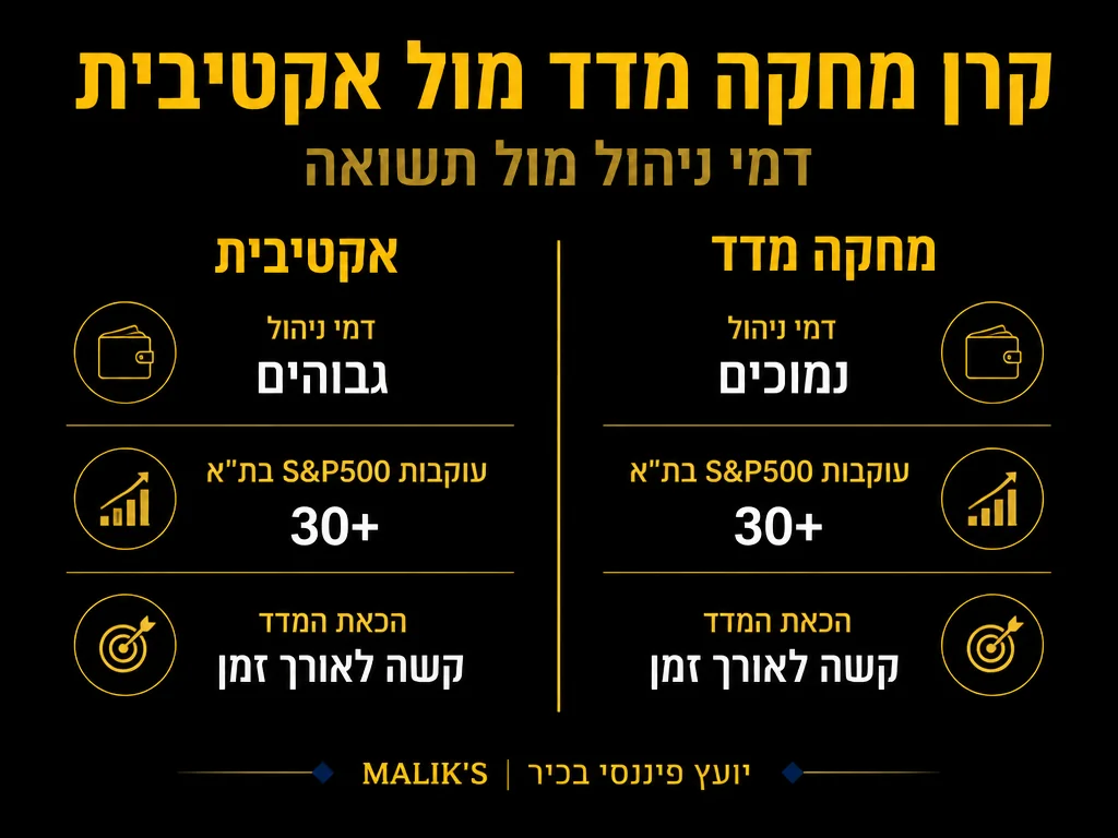 אינפוגרפיקה: קרן מחקה מדד מול אקטיבית - דמי ניהול מול תשואה | MALIK'S
