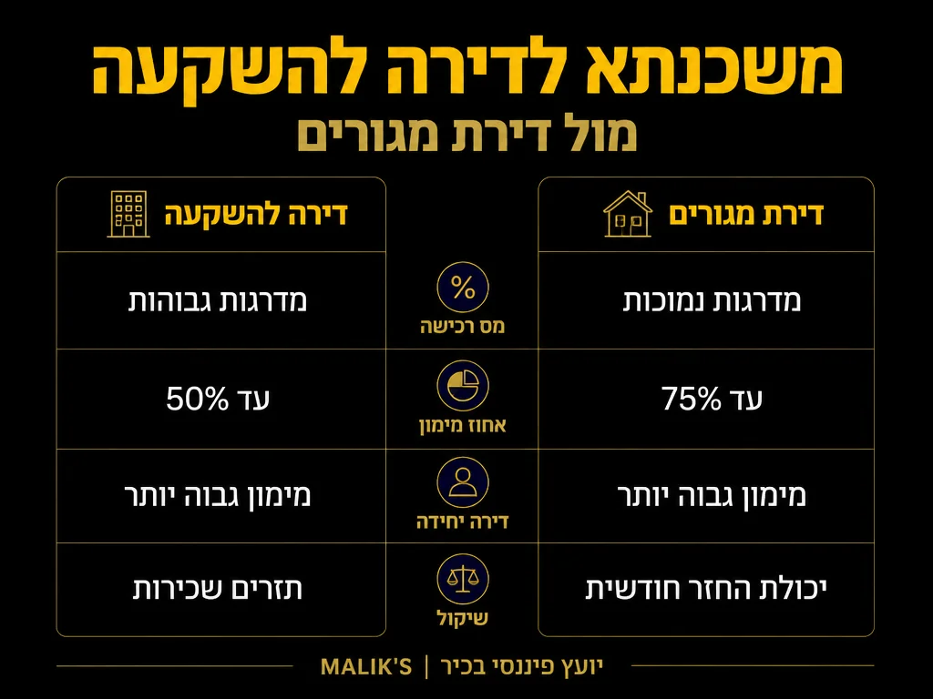 אינפוגרפיקה: משכנתא לדירה להשקעה - מול דירת מגורים | MALIK'S