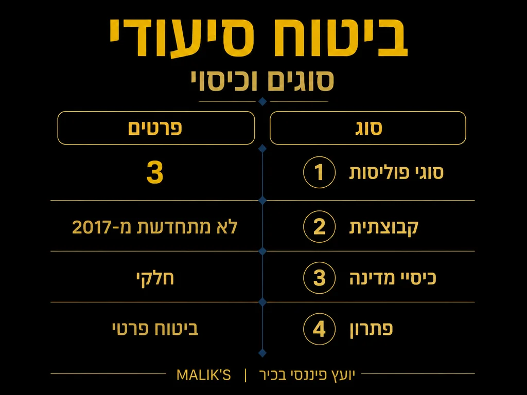אינפוגרפיקה: ביטוח סיעודי - סוגים וכיסוי | MALIK'S