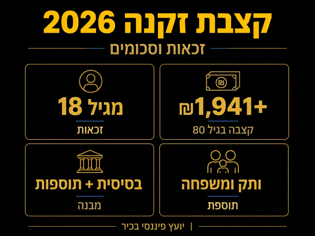 אינפוגרפיקה: קצבת זקנה 2026 - זכאות וסכומים | MALIK'S