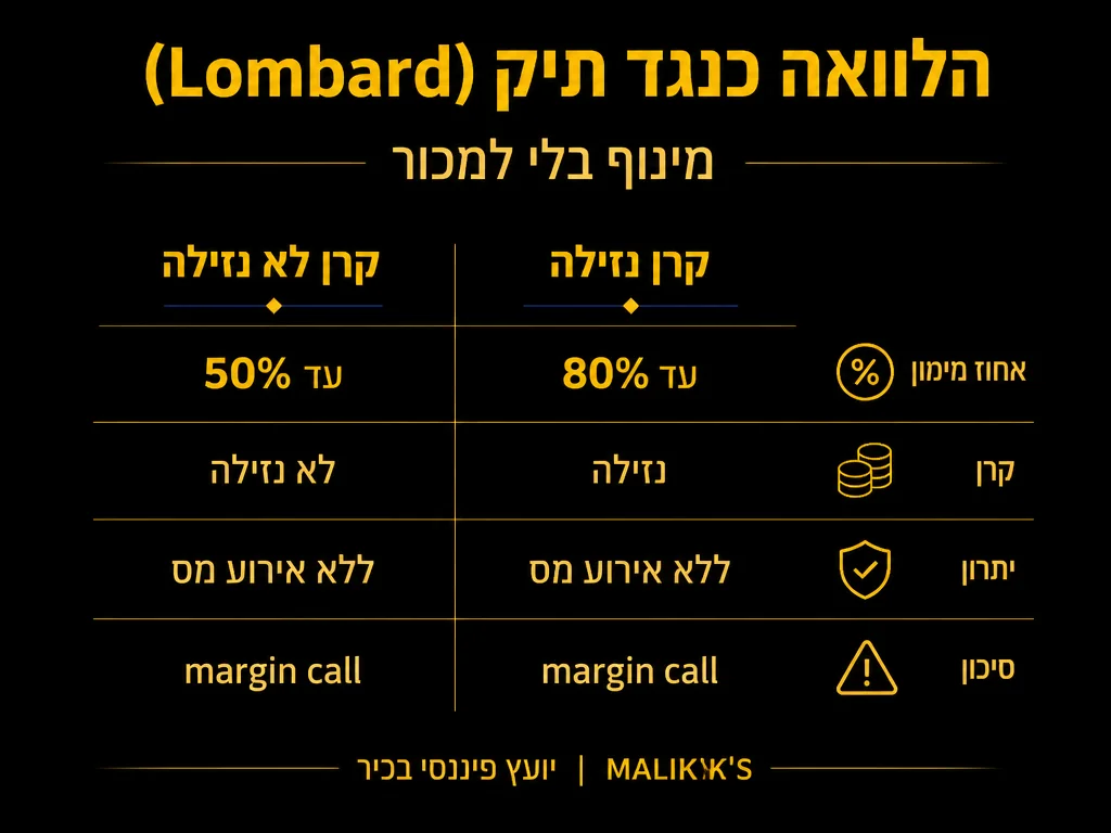 אינפוגרפיקה: הלוואה כנגד תיק (Lombard) - מינוף בלי למכור | MALIK'S
