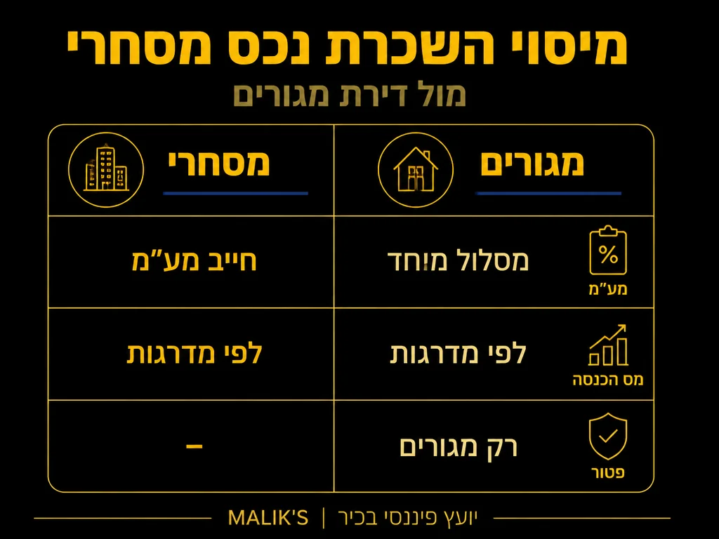 אינפוגרפיקה: מיסוי השכרת נכס מסחרי - מול דירת מגורים | MALIK'S