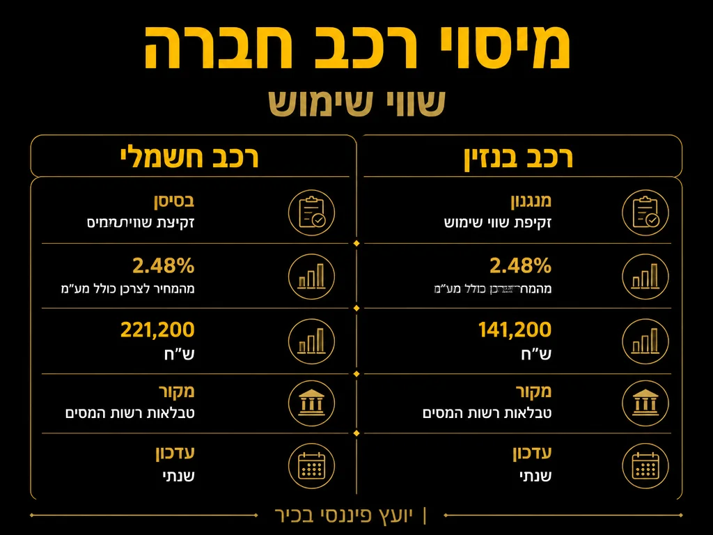 אינפוגרפיקה: מיסוי רכב חברה - שווי שימוש | MALIK'S