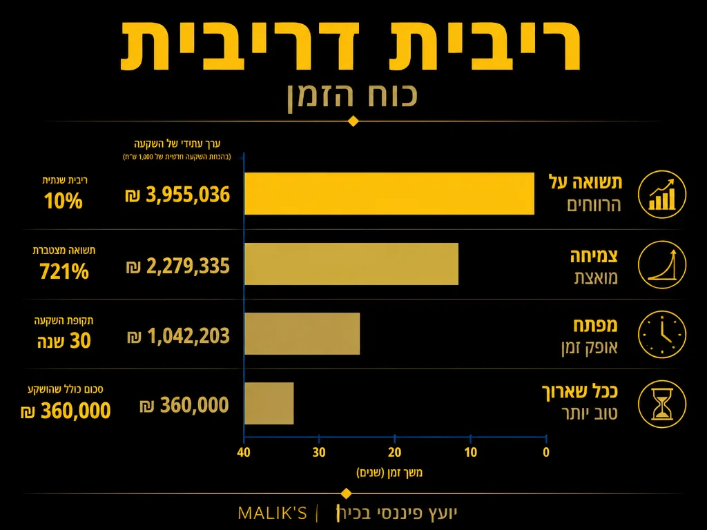 אינפוגרפיקה: ריבית דריבית - כוח הזמן | MALIK'S