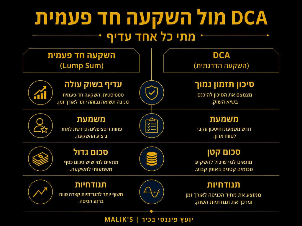 אינפוגרפיקה: DCA מול השקעה חד-פעמית - מתי כל אחד עדיף | MALIK'S