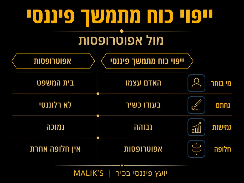 אינפוגרפיקה: ייפוי כוח מתמשך פיננסי - מול אפוטרופסות | MALIK'S