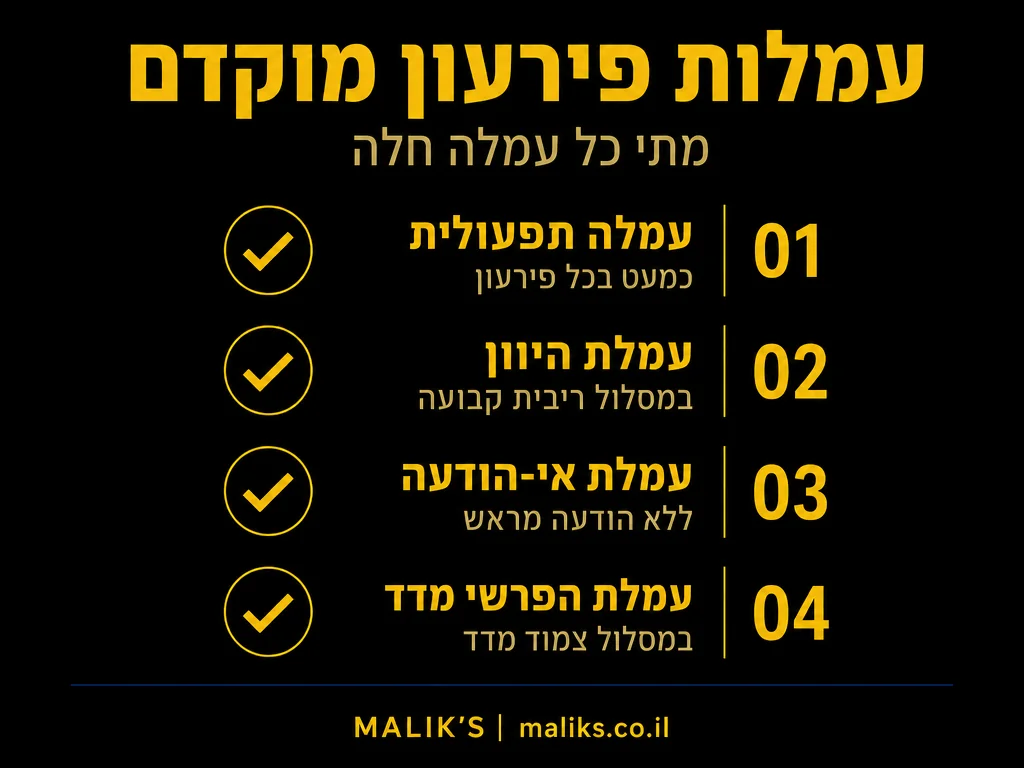 אינפוגרפיקה: עמלות פירעון מוקדם - מתי כל עמלה חלה | MALIK'S