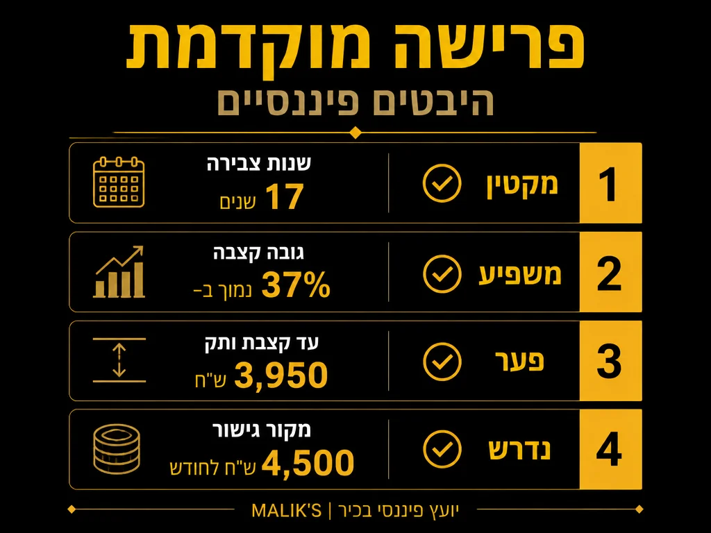 אינפוגרפיקה: פרישה מוקדמת - היבטים פיננסיים | MALIK'S