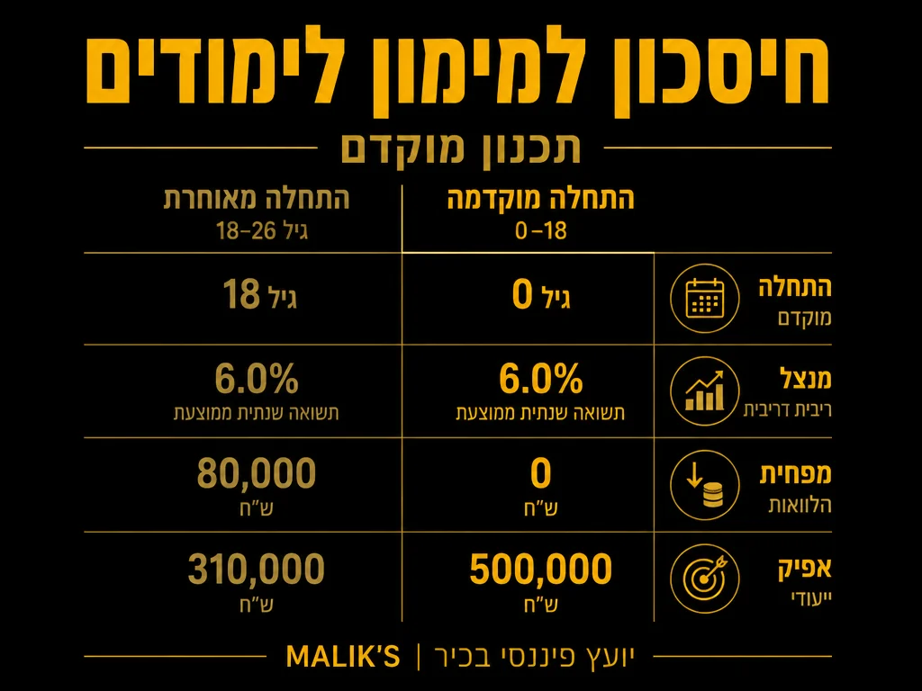 אינפוגרפיקה: חיסכון למימון לימודים - תכנון מוקדם | MALIK'S