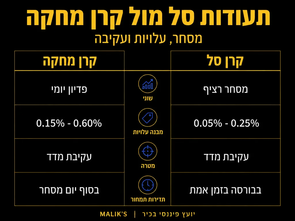 אינפוגרפיקה: תעודות סל מול קרן מחקה - מסחר, עלויות ועקיבה | MALIK'S