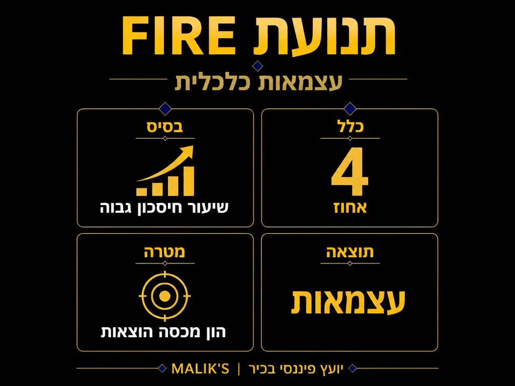 אינפוגרפיקה: תנועת FIRE - עצמאות כלכלית | MALIK'S