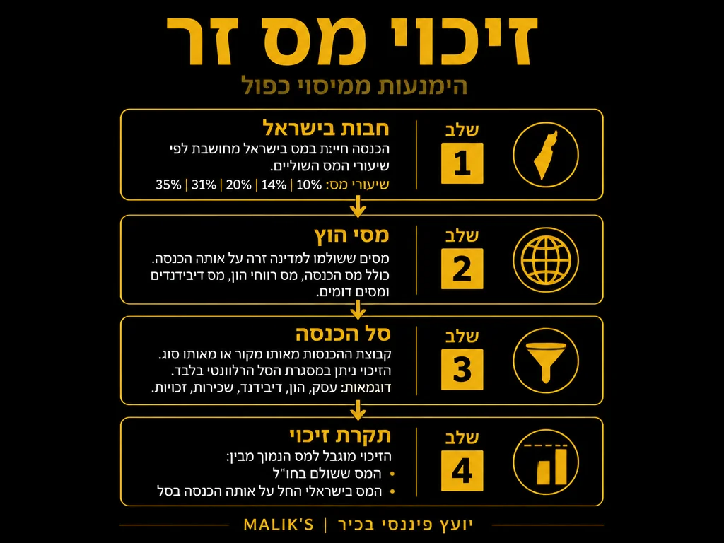 אינפוגרפיקה: זיכוי מס זר - הימנעות ממיסוי כפול | MALIK'S