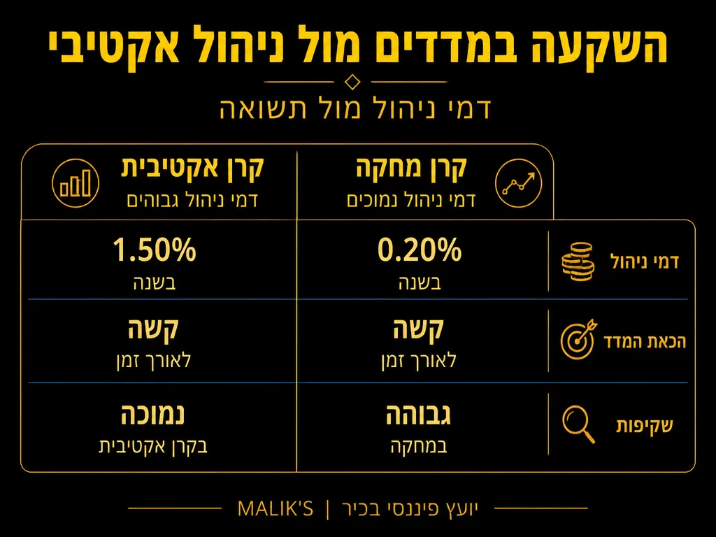 אינפוגרפיקה: השקעה במדדים מול ניהול אקטיבי - דמי ניהול מול תשואה | MALIK'S