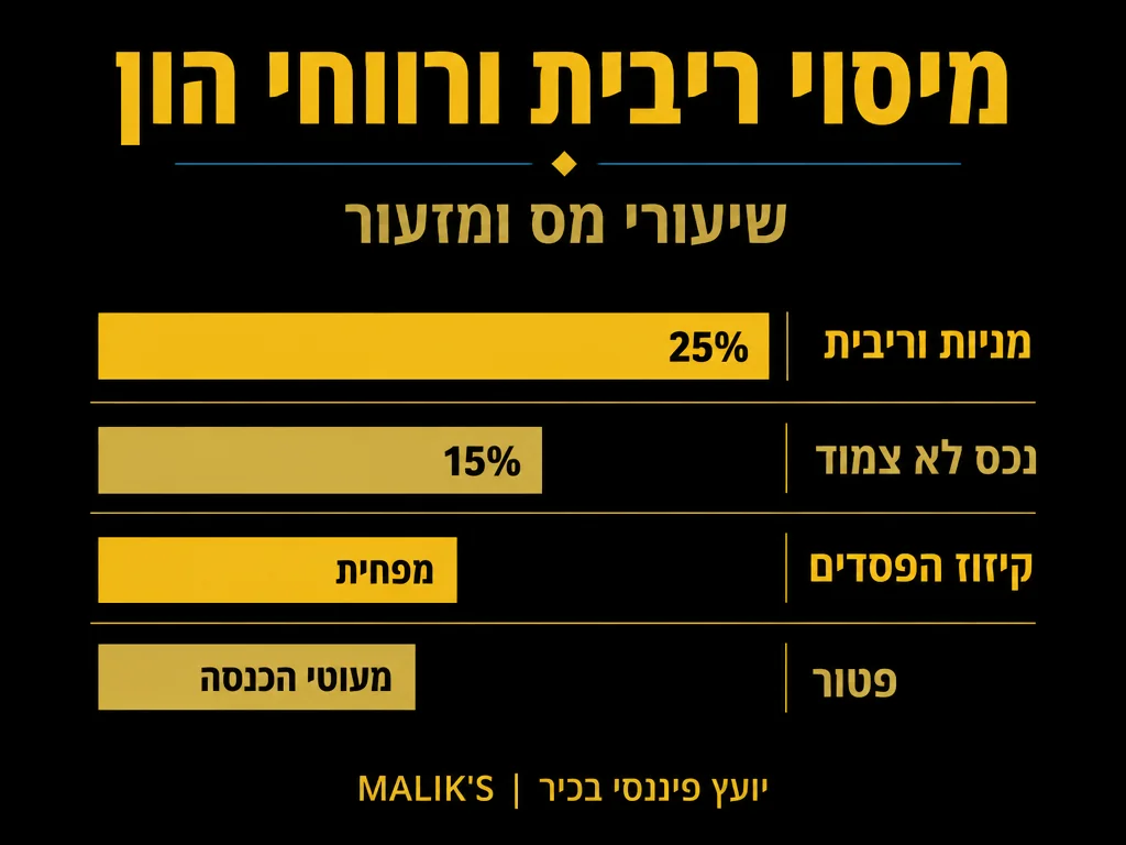 אינפוגרפיקה: מיסוי ריבית ורווחי הון - שיעורי מס ומזעור | MALIK'S