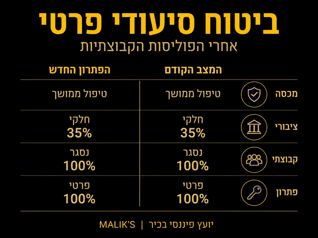 אינפוגרפיקה: ביטוח סיעודי פרטי - אחרי הפוליסות הקבוצתיות | MALIK'S