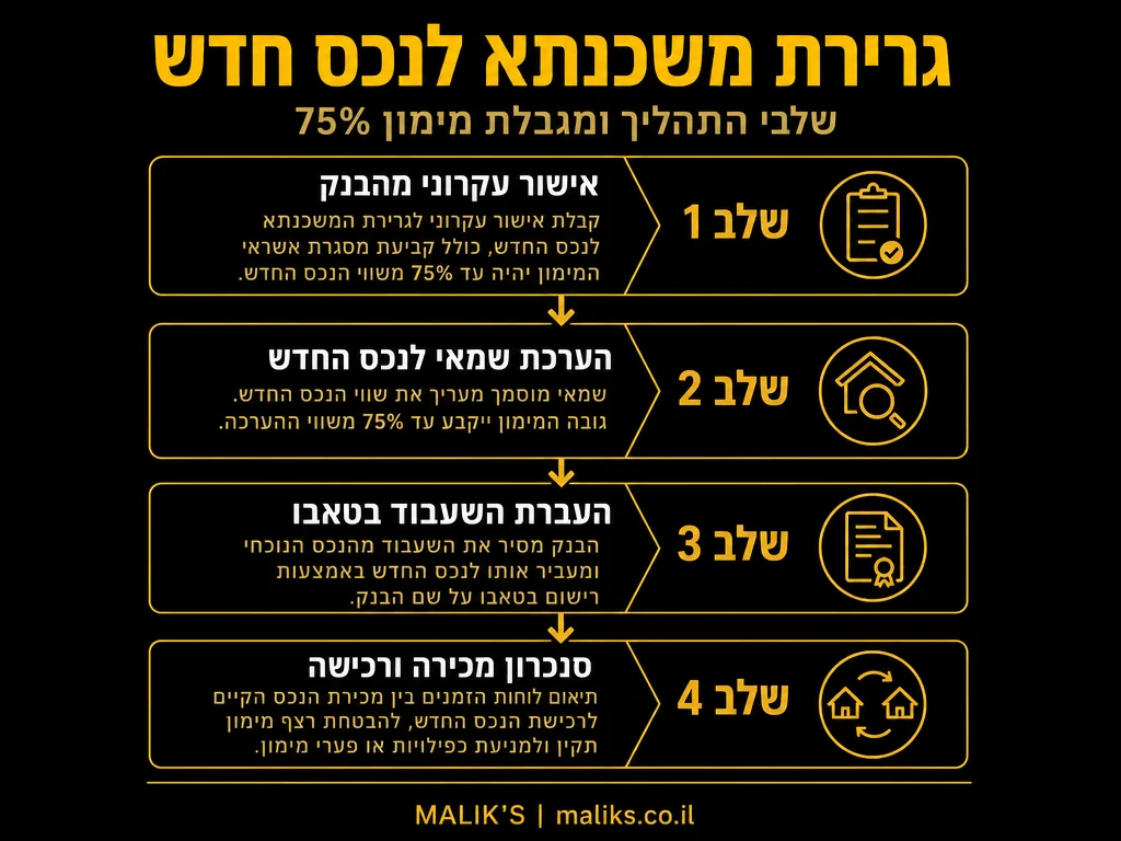 אינפוגרפיקה: גרירת משכנתא לנכס חדש - שלבי התהליך ומגבלת מימון 75% | MALIK'S