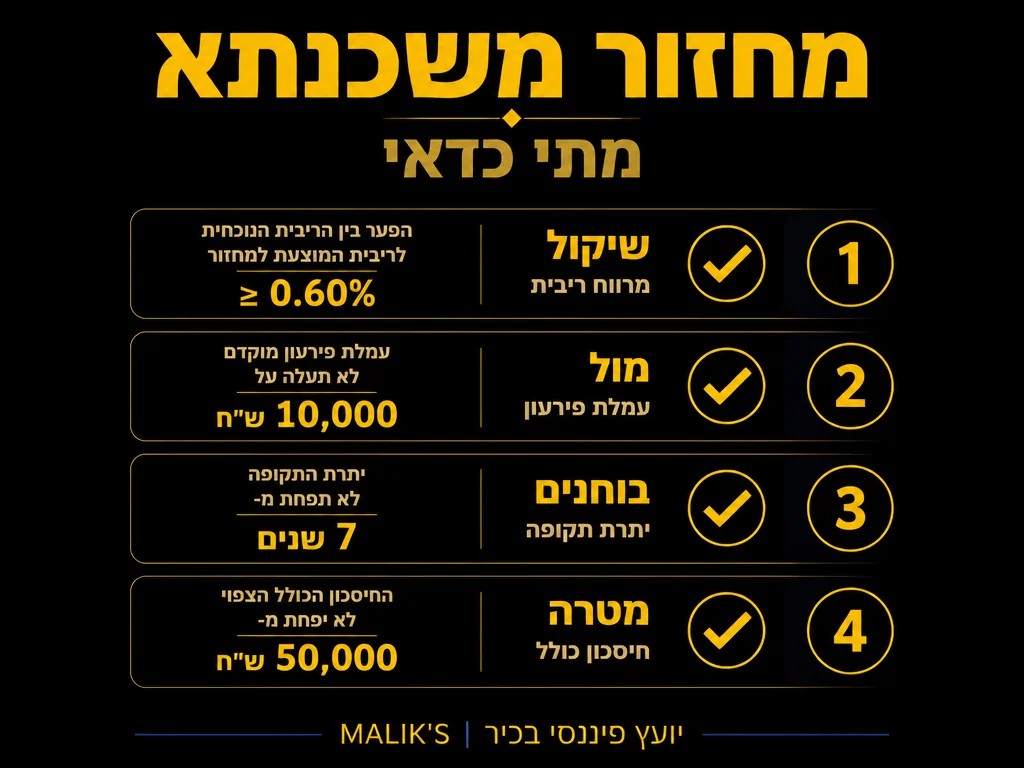 אינפוגרפיקה: מחזור משכנתא - מתי כדאי | MALIK'S
