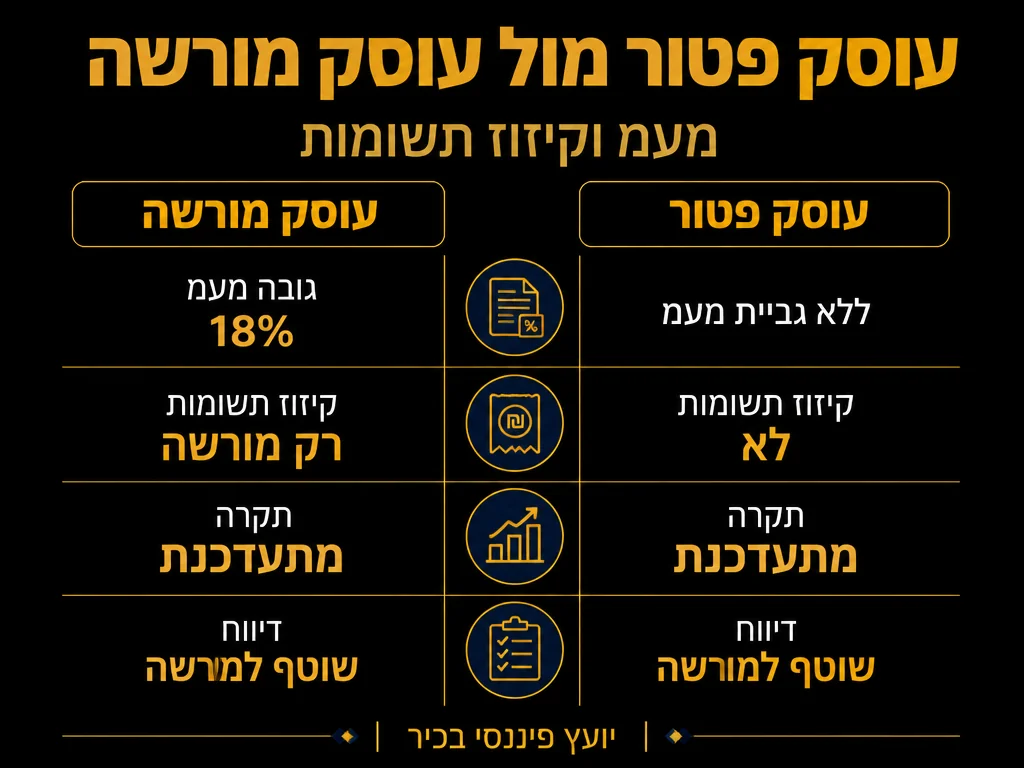 אינפוגרפיקה: עוסק פטור מול עוסק מורשה - מעמ וקיזוז תשומות | MALIK'S