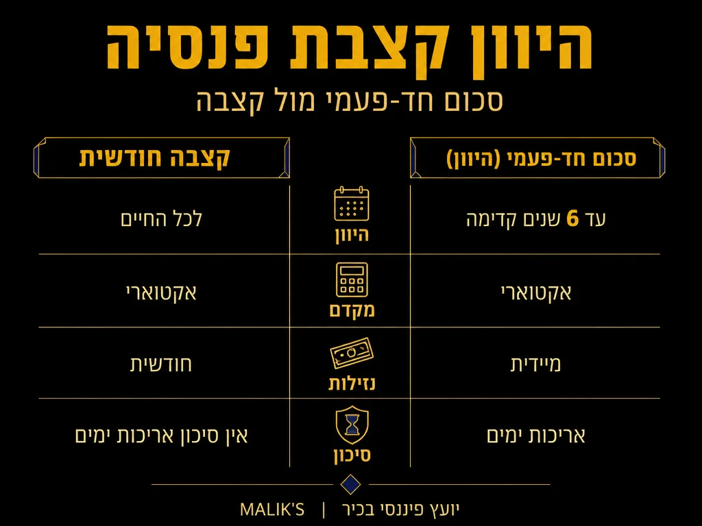 אינפוגרפיקה: היוון קצבת פנסיה - סכום חד-פעמי מול קצבה | MALIK'S