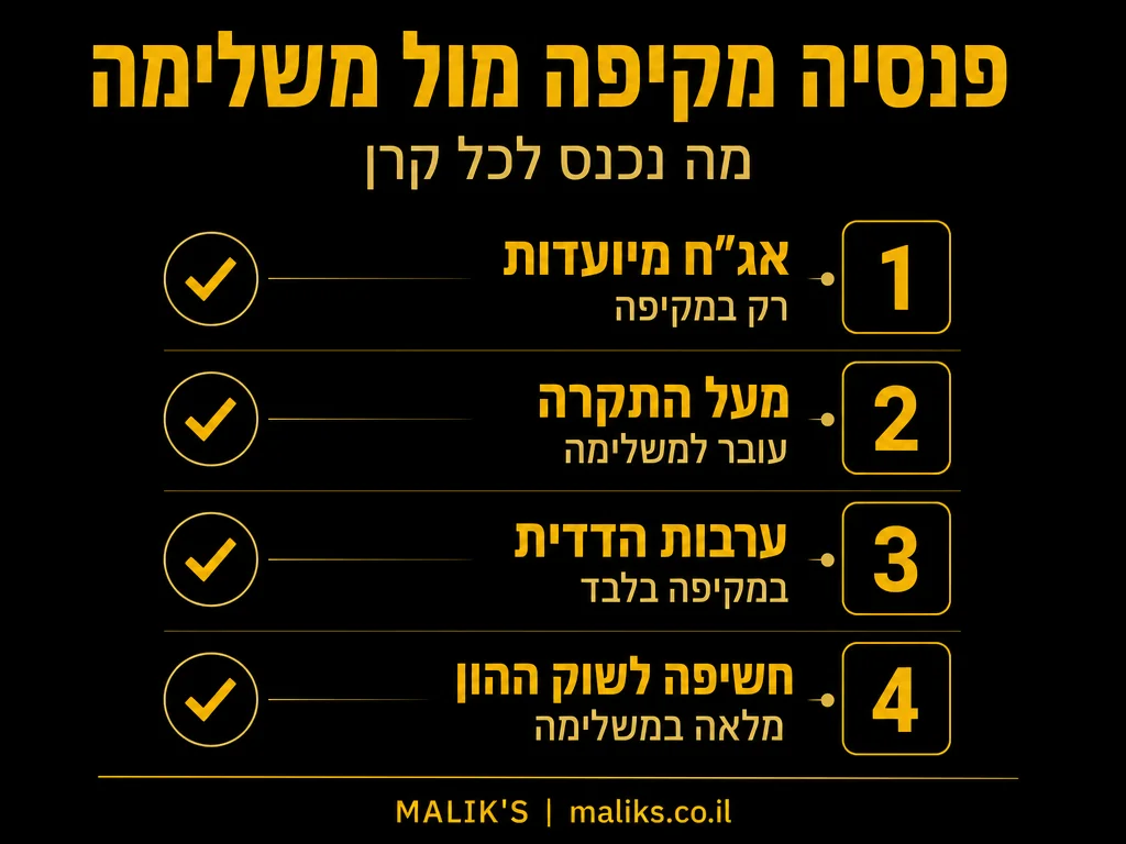 אינפוגרפיקה: פנסיה מקיפה מול משלימה - מה נכנס לכל קרן | MALIK'S