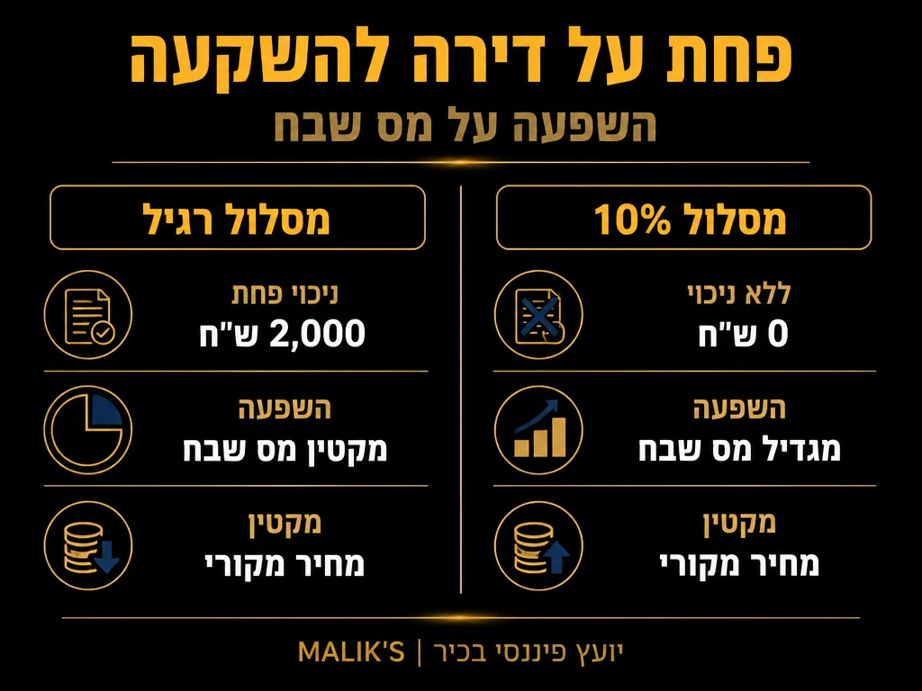 אינפוגרפיקה: פחת על דירה להשקעה - השפעה על מס שבח | MALIK'S
