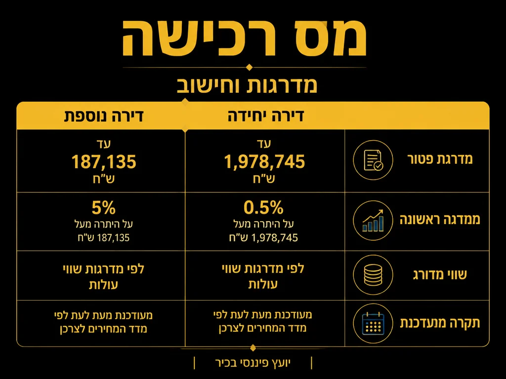 אינפוגרפיקה: מס רכישה - מדרגות וחישוב | MALIK'S