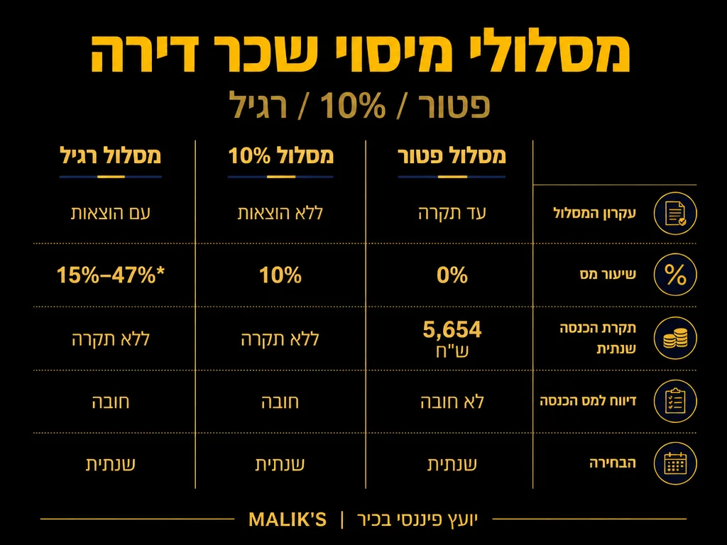 אינפוגרפיקה: מסלולי מיסוי שכר דירה - פטור / 10% / רגיל | MALIK'S