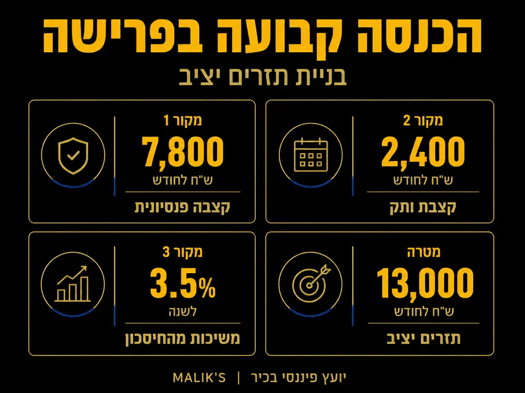 אינפוגרפיקה: הכנסה קבועה בפרישה - בניית תזרים יציב | MALIK'S